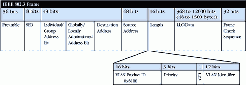 Figure 3. 802.1Q VLAN standard inserts a four-byte tag into a standard Ethernet frame